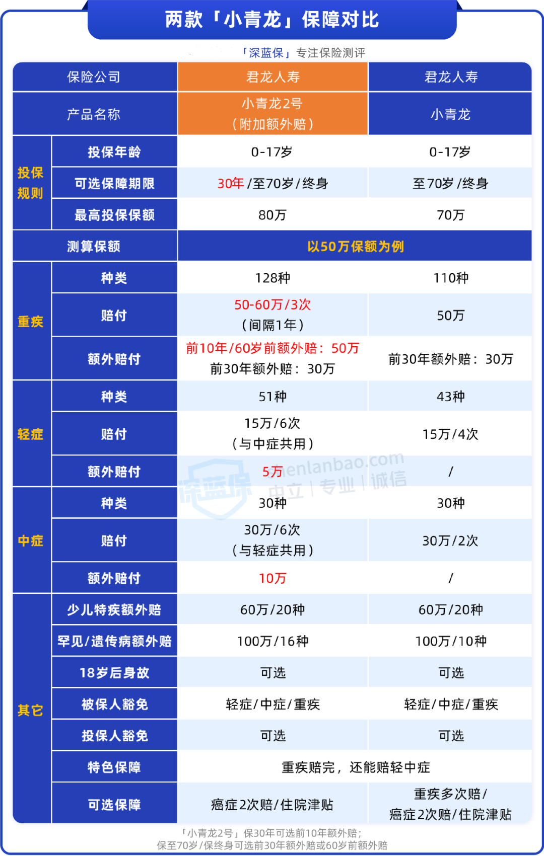 买50万赔100万！「小青龙2号」少儿重疾险来了，值得选吗？